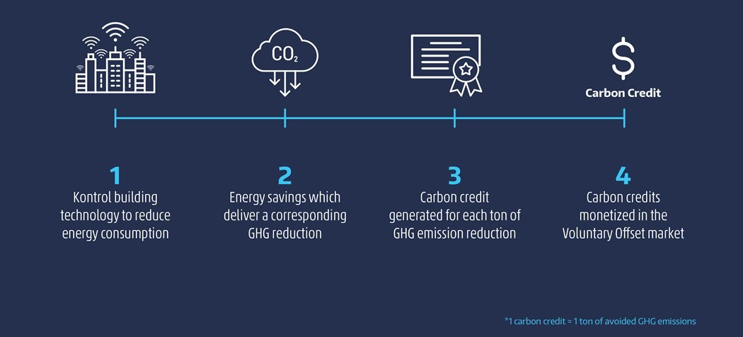 Kontrol Carbon Offset Program (CNW Group/Kontrol Technologies Corp.)