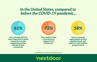 U.S. survey results from YouGov Plc, on behalf of Nextdoor, 2021.