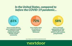 New study from Nextdoor reveals the rising importance of neighborhood connections around the world