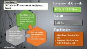 Global PVC Market Procurement Intelligence Report to Have an Incremental Spend of $ 13.37 Billion| SpendEdge