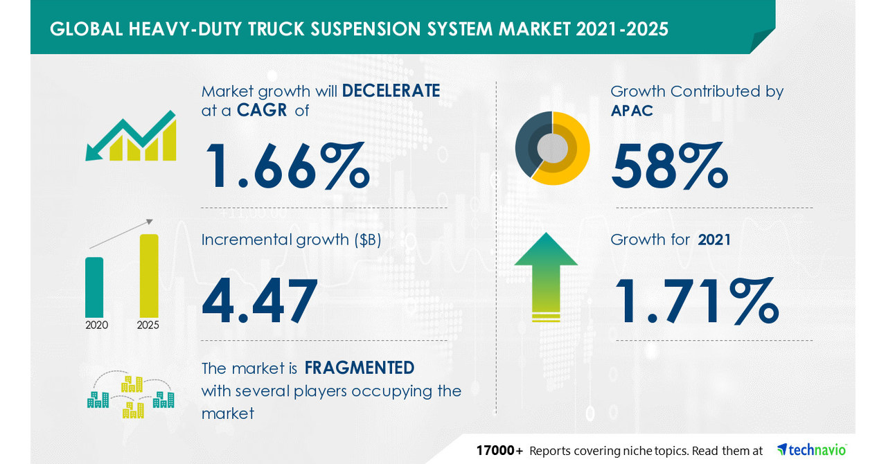 Heavyduty Truck Suspension System Market to Grow by 4.47 bn from 2021