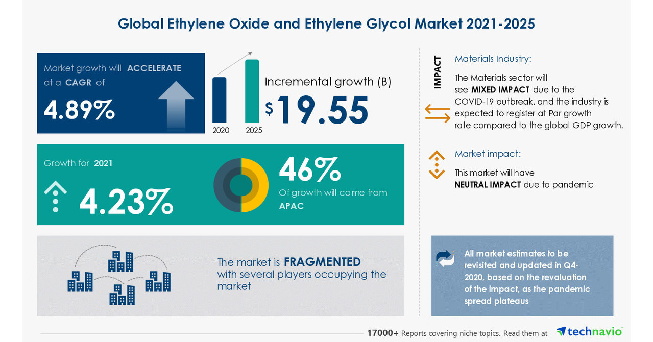 Ethylene Oxide & Ethylene Glycol Market to grow by $19.55 bn from 2021 ...