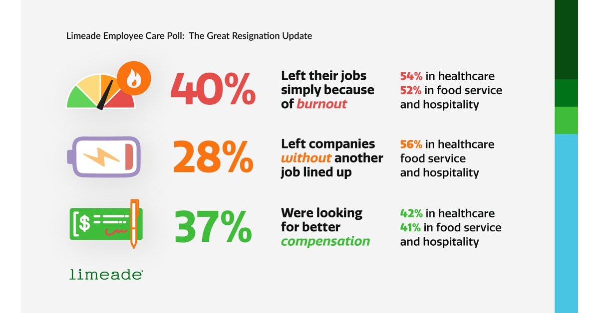 Majority of Job-Changers in the Great Resignation Were Burned Out, Wanted  to Be Valued and Cared For