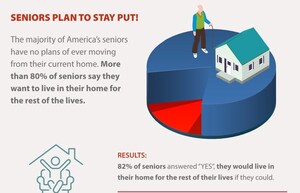 Over 80% of Seniors Do Not Intend to Sell Their Home According to AAG Survey