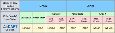 Table 1. New AnDAPT products for powering Xilinx Kintex and Artix FPGA/SoCs