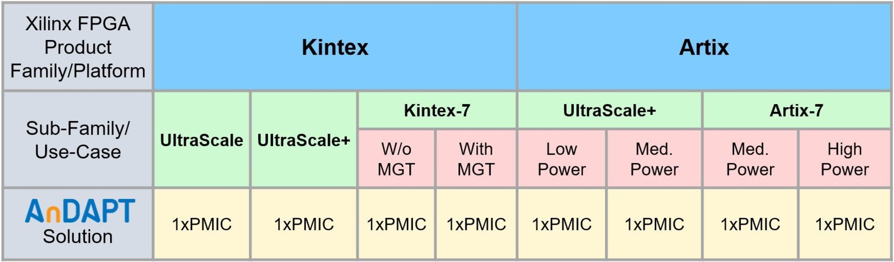 Andapt Introduces Power Solutions For Xilinx Artix And Kintex Fpga Soc Devices