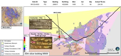 Figure 1: Cross Section from B – B’. Mineralization Hosted Within the Rhyolite (purple) and Andesite (brown). (CNW Group/Millennial Precious Metals Corp.)