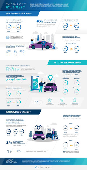 COVID Swings Pendulum Back to Traditional Vehicle Ownership for Now, According to Cox Automotive Study