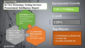 Global In Vivo Toxicology Testing Services Market Procurement Intelligence Report to Have an Incremental Spend of $ 1.79 Billion| SpendEdge