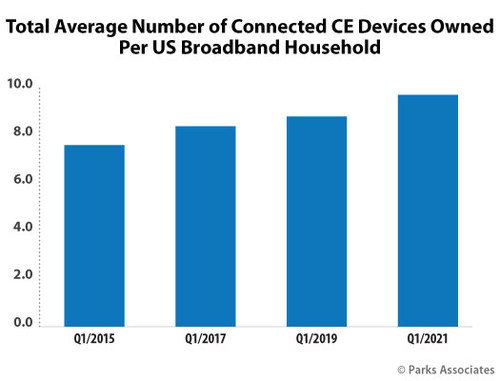 Parks Associates: Total Average Number of Connected CE Devices Owned Per US Broadband Household
