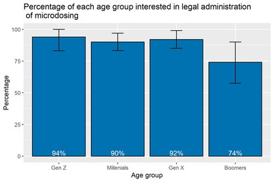 Percentage of each age group interested in legal administration of microdosing (CNW Group/Halo Collective Inc.)