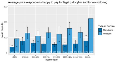 Average price respondents happy to pay for legal psilocybin and for microdosing (CNW Group/Halo Collective Inc.)