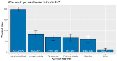 What would you want to use psilocybin for? (CNW Group/Halo Collective Inc.)