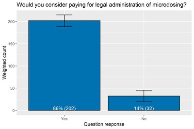 Would you consider paying for legal administration of microdosing? (CNW Group/Halo Collective Inc.)
