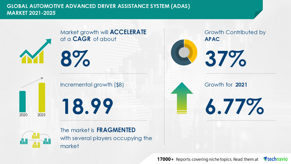 Attractive Opportunities in Automotive Advanced Driver Assistance System Market by Application, Technology, and Geography - Forecast and Analysis 2021-2025