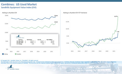Combines: US Used Market, Sandhills Equipment Value Index