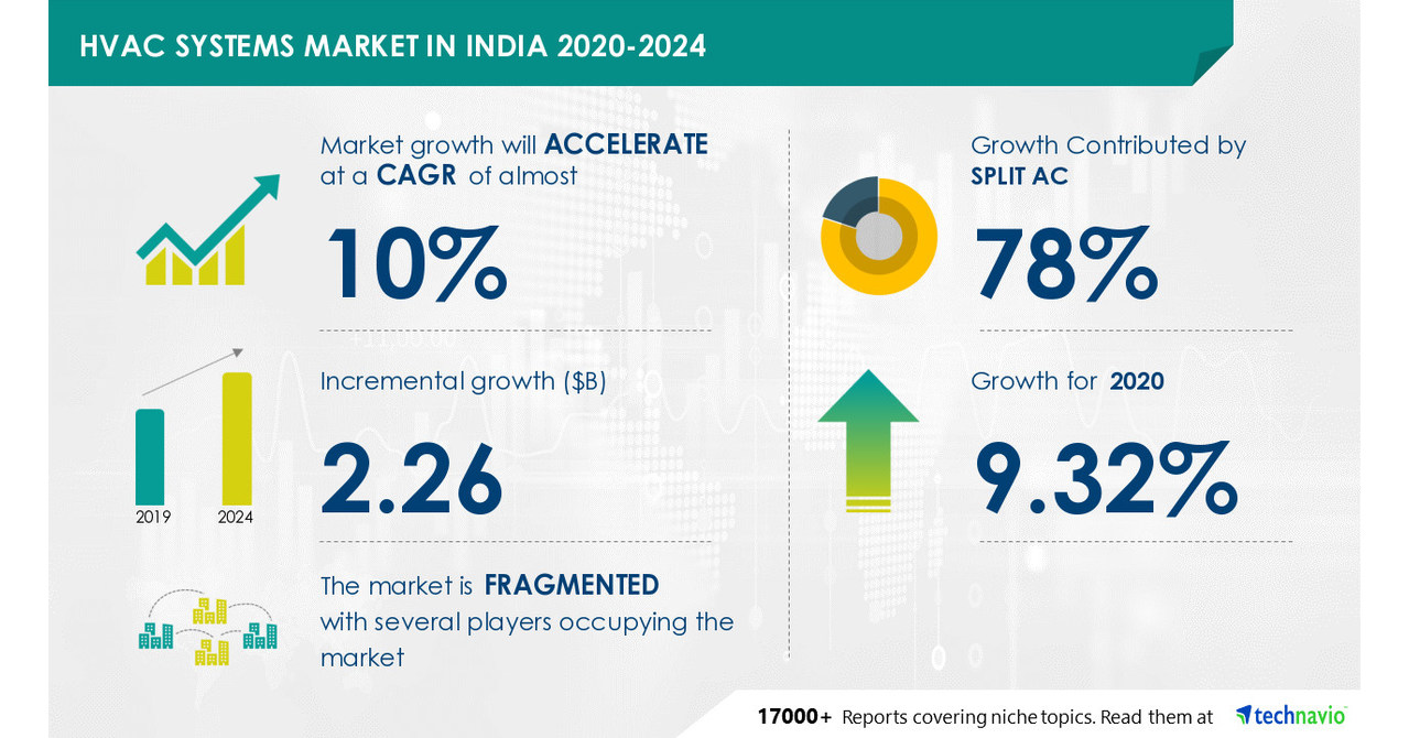 HVAC Systems Market Size in India to Value Worth $ 2.26 Bn between 2020 ...