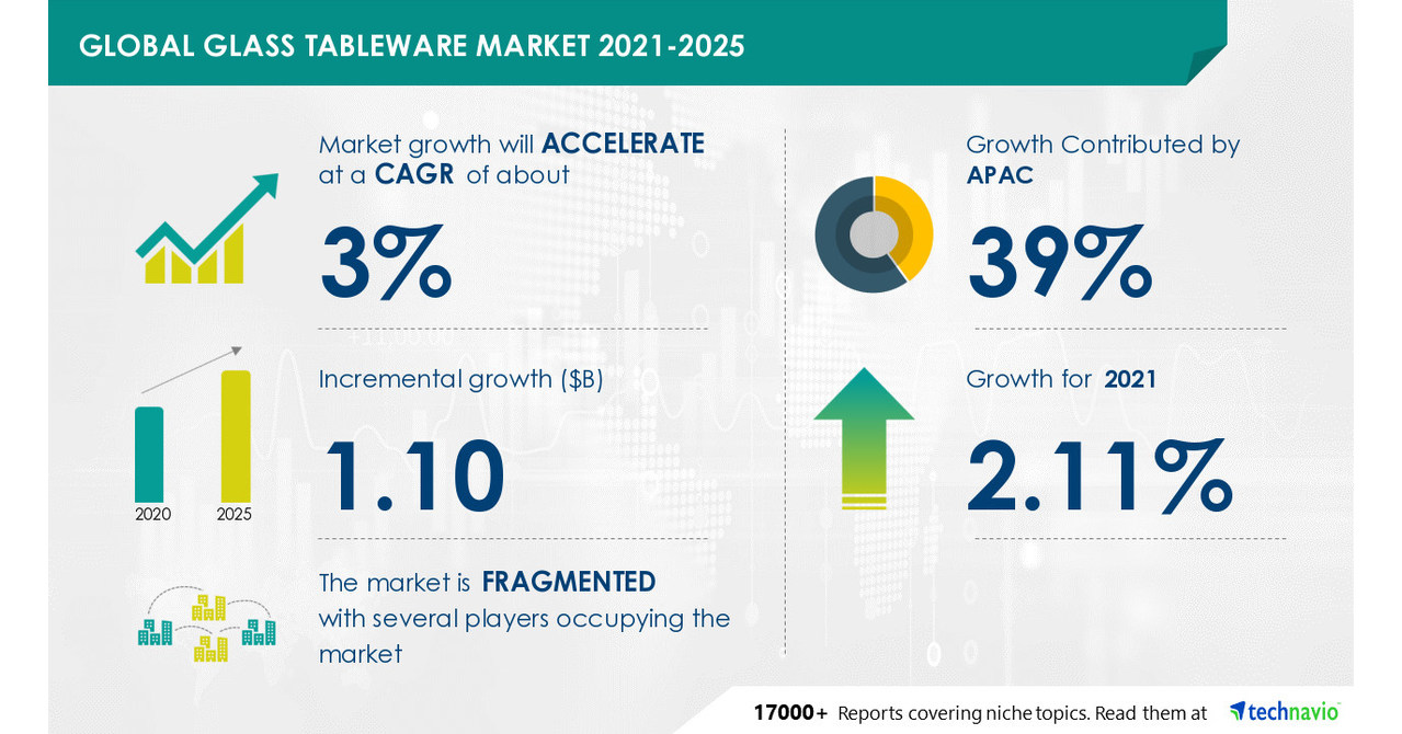 Glass Tableware Market to accelerate at a CAGR of about 3 from 2021 to