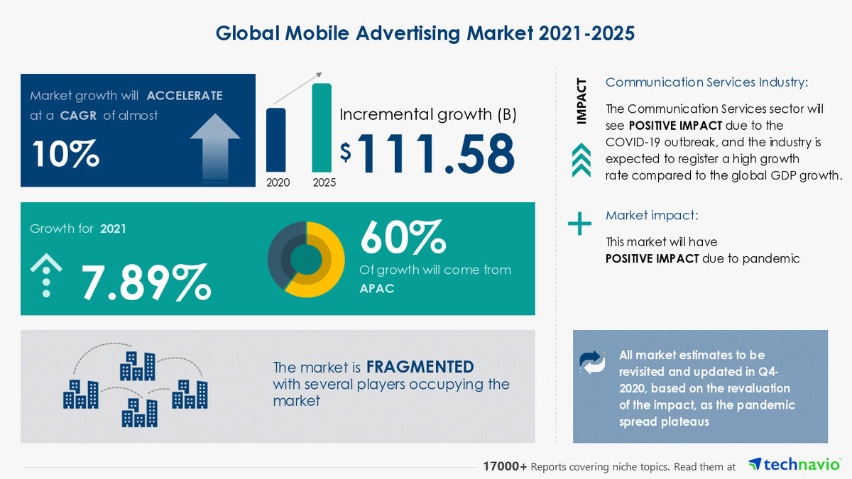 Mobile Advertising Market Grows Worth $111.58 bn from 2021 to 2025 | Industry Planning Structure for the New Normal - Vimarsana News