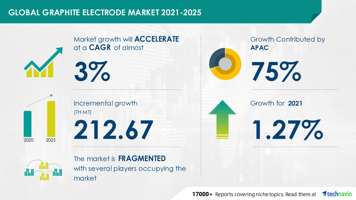 Graphite Electrode Market Size to increase by 212.67 Thousand MT between 2021 and 2025 - Vimarsana News