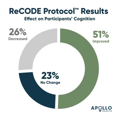 ReCODE Protocol Results