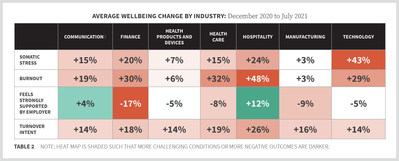 The cumulative mental health impacts of the crisis have been especially prominent in hospitality, finance and healthcare workers.