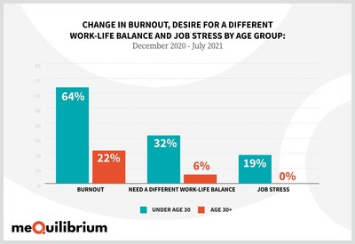 Those under 30 are facing significant increases in burnout risk.