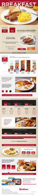 Bob Evans Farms, Inc., (BEF) unveiled the results of a consumer study analyzing weekday breakfast preferences, attitudes, and behaviors of 1,000 employed American consumers. The survey revealed a striking disparity between breakfast preferences and behaviors, highlighting that most Americans place a higher priority on eating breakfast during the workweek, yet more than half of those surveyed were simultaneously too busy to prep and prepare weekday morning meals.