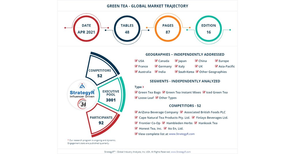 Valued to be $24.2 Billion by 2026, Green Tea Slated for Robust Growth Worldwide