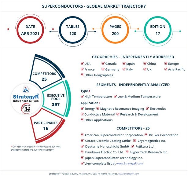 Global Superconductors Market to Reach $11.7 Billion by 2026 - Vimarsana News