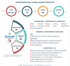 Global Superconductors Market to Reach $11.7 Billion by 2026