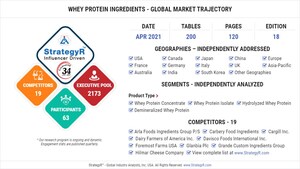 Valued to be $15.4 Billion by 2026, Whey Protein Ingredients Slated for Robust Growth Worldwide