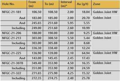 Table 1. Highlight results from Golden Joint (CNW Group/New Found Gold Corp.)