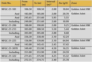 New Found Intercepts 64.94 g/t Au over 2.10m in Step-Out Drilling at the Golden Joint HW Zone and Extends the Golden Joint Main Vein to 235m Vertical Depth