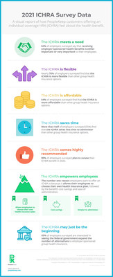 An infographic summary of customer survey data from employers who currently offer an ICHRA to their employees.