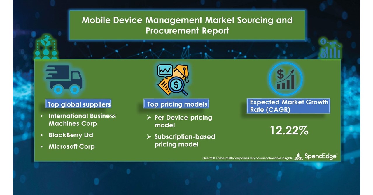 Mobile Device Management Market Will Have an Incremental CAGR of 12.22