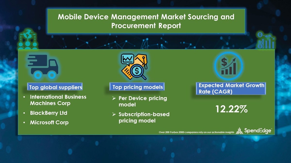 Mobile Device Management Market Will Have an Incremental CAGR of 12.22% by 2025 - Vimarsana News