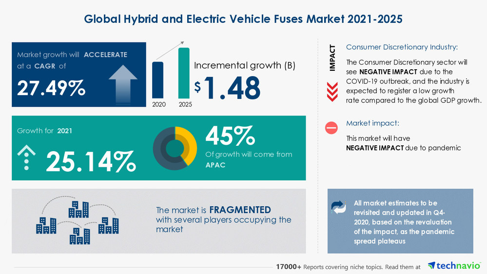 Hybrid and Electric Vehicle Fuses Market to grow at a CAGR of 27.49% ...