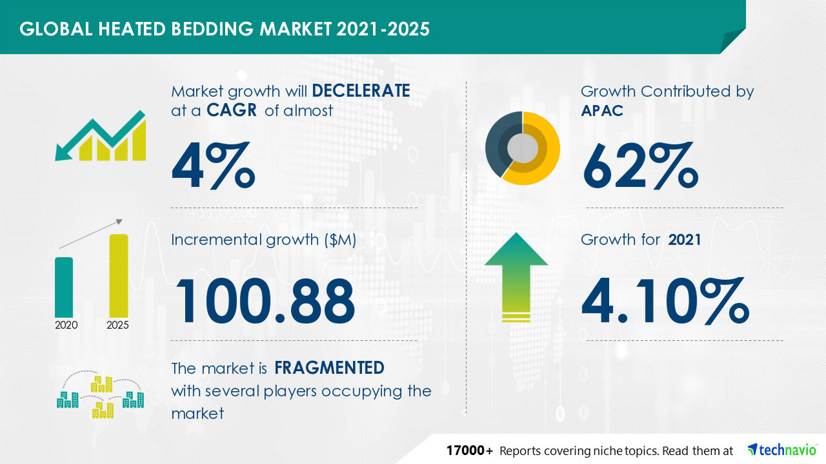 $ 100 Mn growth in Heated Bedding Market between 2021 and 2025 | Product Premiumization to Boost Growth - Vimarsana News