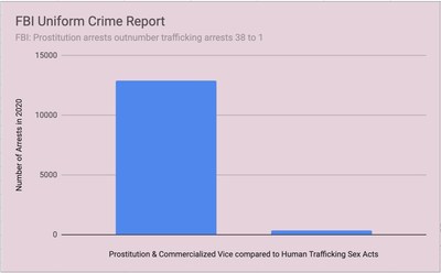 FBI: Prostitution arrests outnumber trafficking arrests 38 to 1