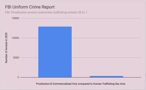 Decriminalize Sex Work: Prostitution Arrests Outnumber Trafficking Arrests 38 to 1, According to FBI