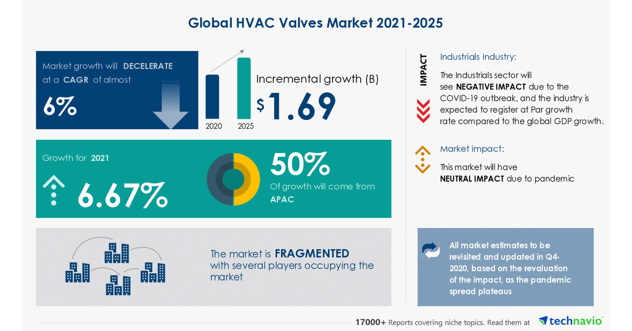 HVAC Valves Market to Record $ 1.69 Bn Growth between 2021 and 2025 | Analyzing Growth in Industrial Machinery Industry