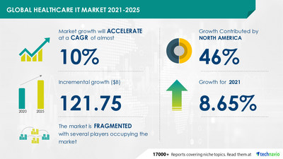 Attractive Opportunities in Healthcare IT Market by Component and Geography - Forecast and Analysis 2021-2025