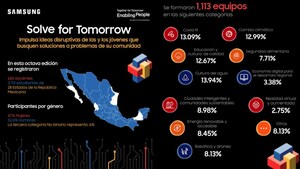 Samsung México presenta a los 20 equipos semifinalistas de Solve for Tomorrow