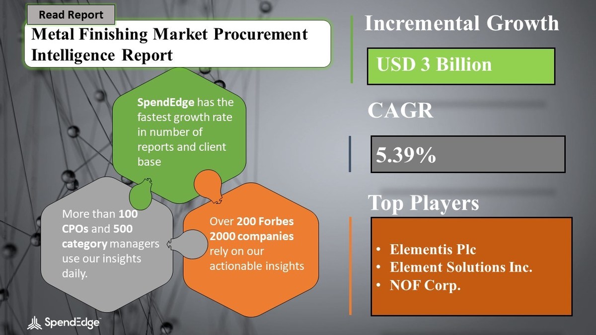 Global Metal Finishing Procurement - Sourcing and Intelligence Report Predicts This Market to Surpass USD 3 Billion, Rising at 5.39% CAGR from 2020 to 2024 - Vimarsana News