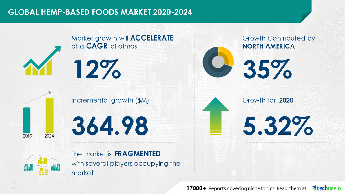 12% CAGR Growth in Hemp-based Foods Market due to the Growing Vegan ...