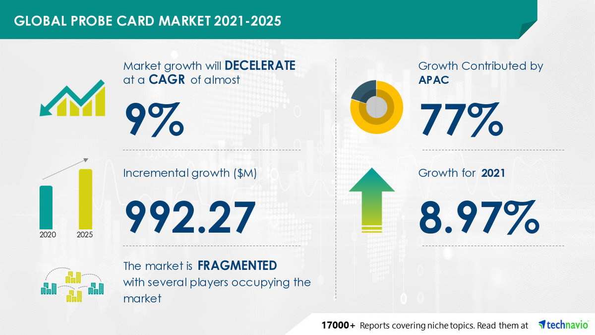 $ 992.27 Mn growth expected in Probe Card Market between 2021 and 2025 | Increasing Investments in Fabs to Drive Growth - Vimarsana News