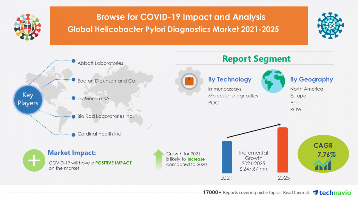 Helicobacter Pylori Diagnostics Market Registers $247.67 million growth from 2021 to 2025 - Vimarsana News