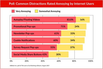 Adblock Inc. Poll: 83% of Ad Blocking Software Users Rate Autoplay Videos "Very" Annoying WeeklyReviewer