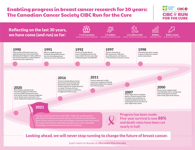 The Canadian Cancer Society CIBC Run for the Cure has transformed the breast cancer landscape over the last 30 years. (CNW Group/Canadian Cancer Society (National Office))